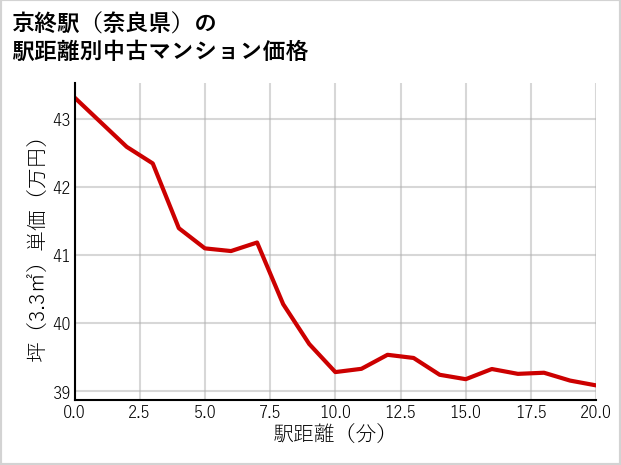京終駅（奈良県）の徒歩距離別の中古マンション坪単価