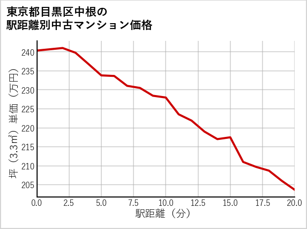 東京都目黒区中根の徒歩距離別の中古マンション坪単価