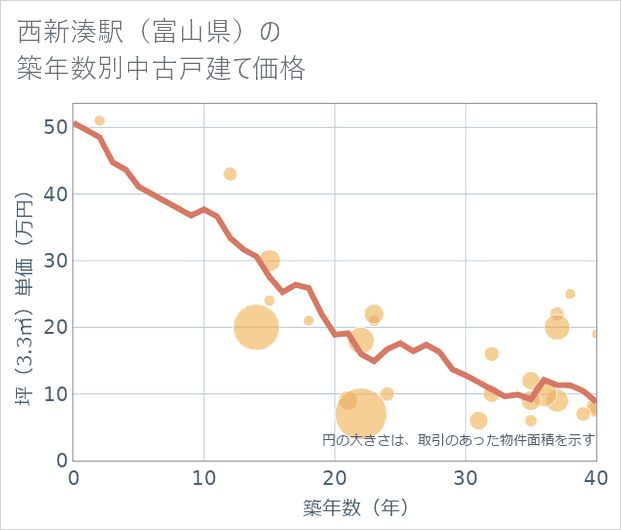 西新湊駅(富山県)の築年数別の中古戸建て坪単価