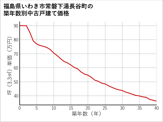 福島県いわき市常磐下湯長谷町の築年数別の中古戸建て坪単価
