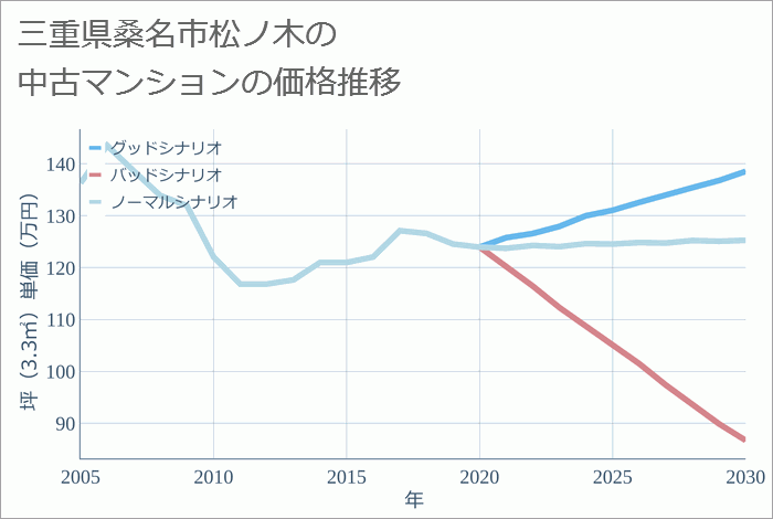 三重県桑名市松ノ木の中古マンション価格推移