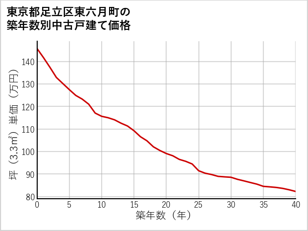 東京都足立区東六月町の築年数別の中古戸建て坪単価