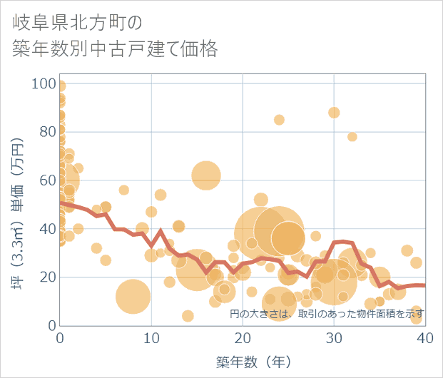 岐阜県北方町の築年数別の中古戸建て坪単価