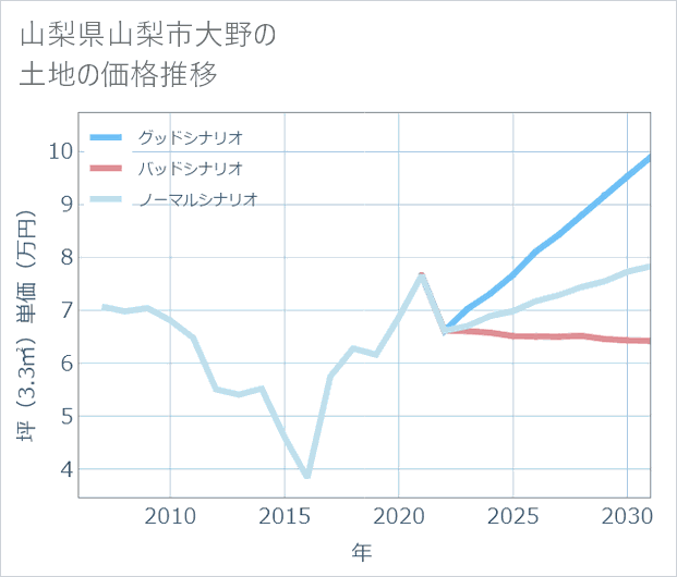 山梨県山梨市大野の土地価格推移