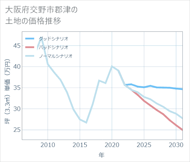 大阪府交野市郡津の土地価格推移