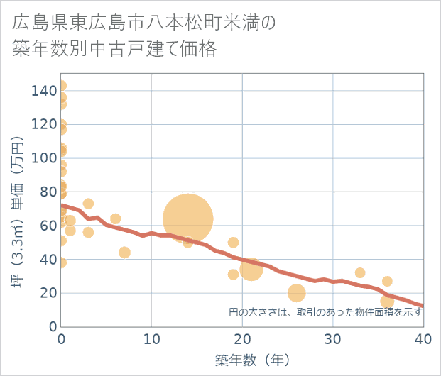 広島県東広島市八本松町米満の築年数別の中古戸建て坪単価