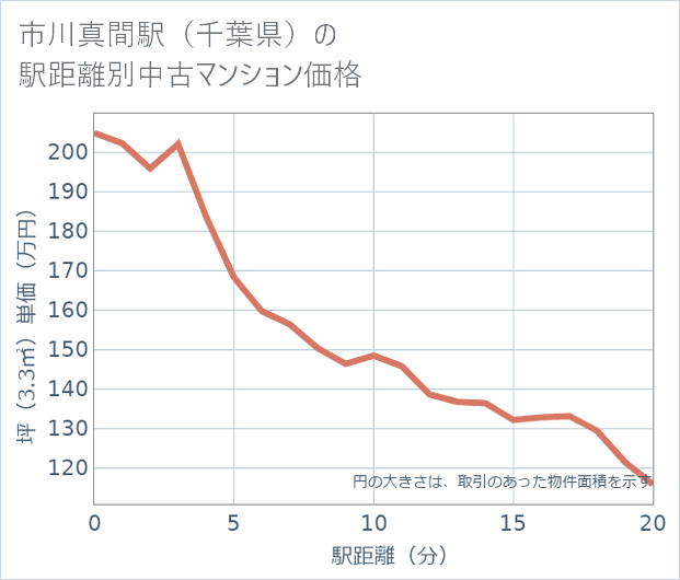 市川真間駅(千葉県)の徒歩距離別の中古マンション坪単価
