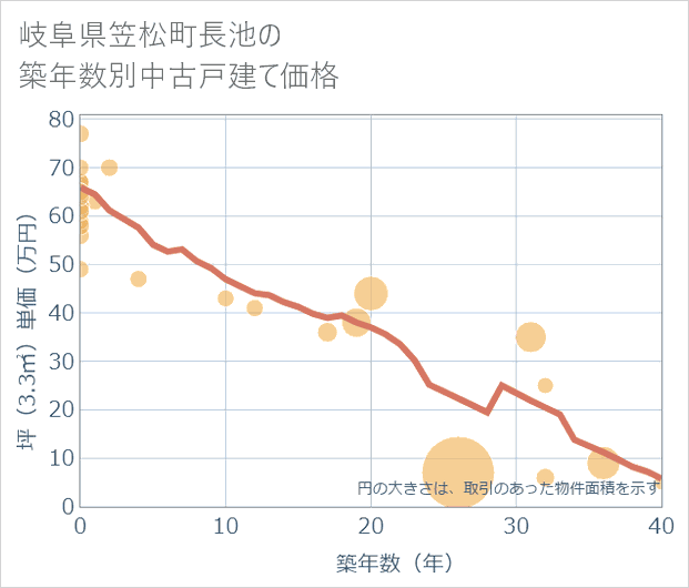 岐阜県笠松町長池の築年数別の中古戸建て坪単価