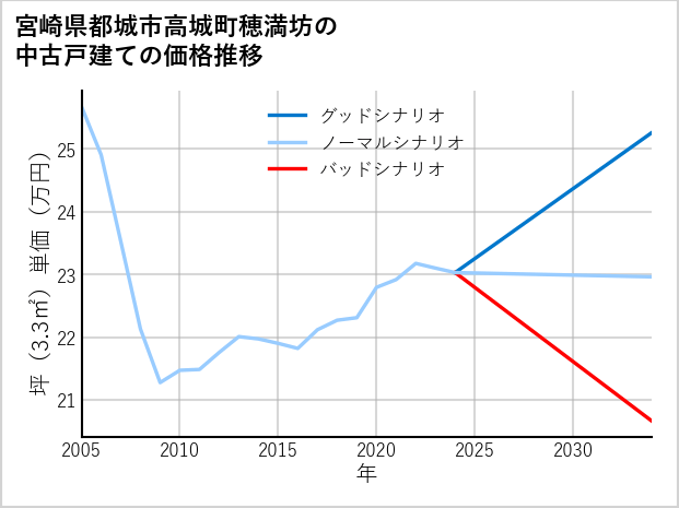 宮崎県都城市高城町穂満坊の中古戸建て価格推移
