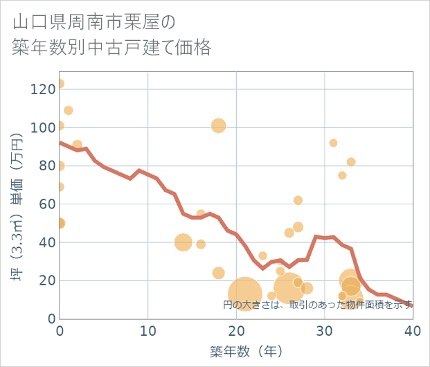 山口県周南市栗屋の築年数別の中古戸建て坪単価