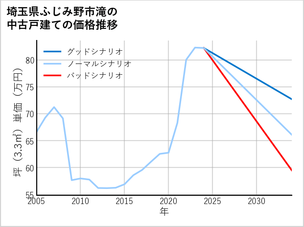 埼玉県ふじみ野市滝の中古戸建て価格推移