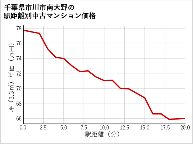千葉県市川市南大野の徒歩距離別の中古マンション坪単価