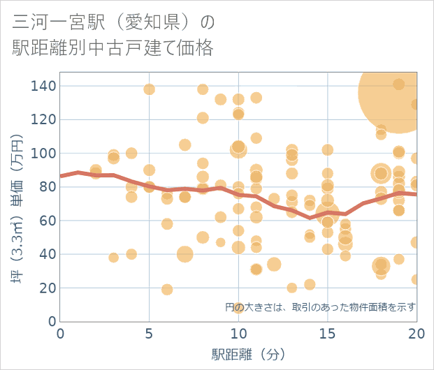 三河一宮駅(愛知県)の徒歩距離別の中古戸建て坪単価