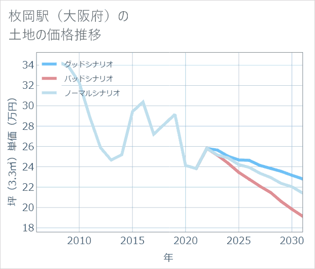 枚岡駅(大阪府)の土地価格推移