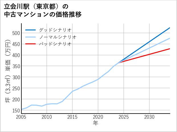 立会川駅（東京都）の中古マンション価格推移