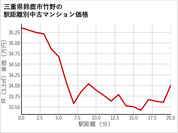 三重県鈴鹿市竹野の徒歩距離別の中古マンション坪単価