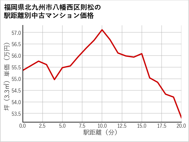 福岡県北九州市八幡西区則松の徒歩距離別の中古マンション坪単価