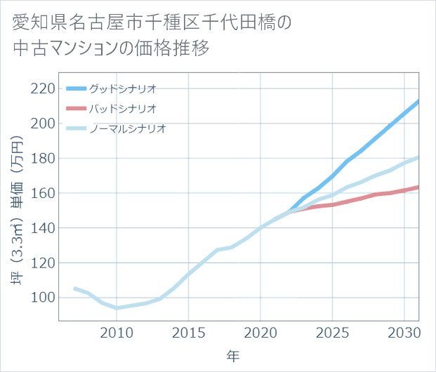愛知県名古屋市千種区千代田橋の中古マンション価格推移