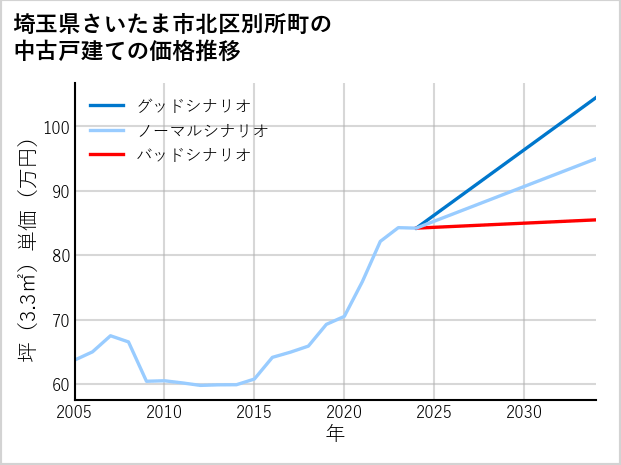 埼玉県さいたま市北区別所町の中古戸建て価格推移