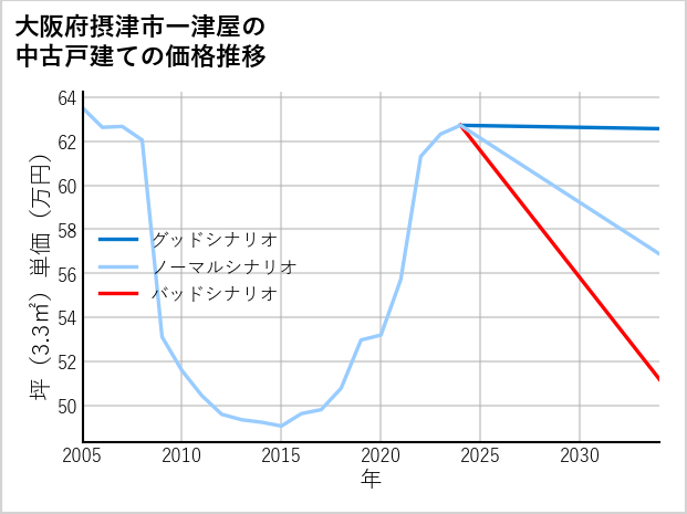 大阪府摂津市一津屋の中古戸建て価格推移