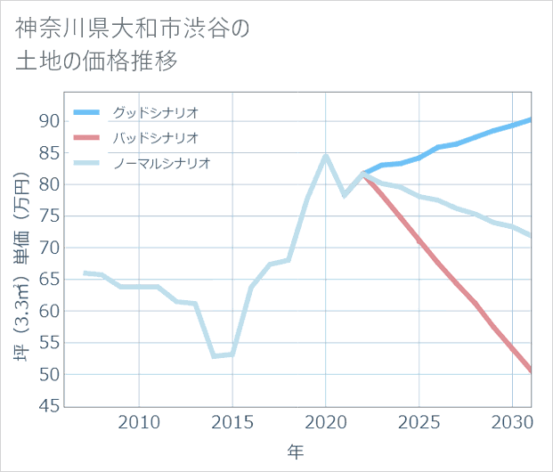 神奈川県大和市渋谷の土地価格推移