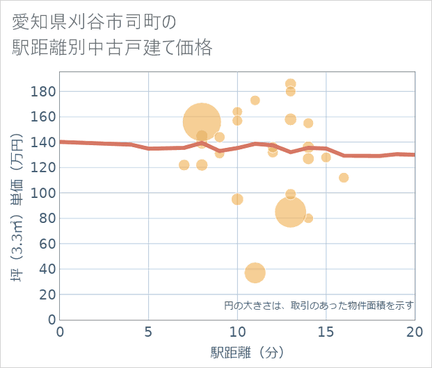 愛知県刈谷市司町の徒歩距離別の中古戸建て坪単価