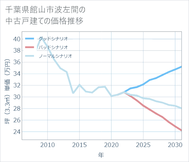 千葉県館山市波左間の中古戸建て価格推移