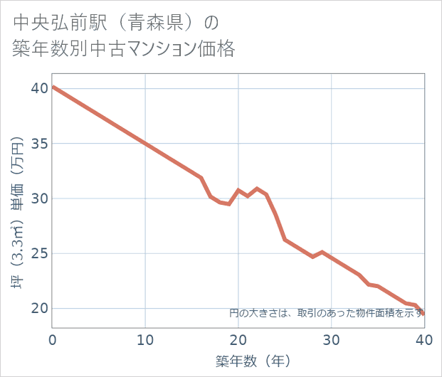 中央弘前駅(青森県)の築年数別の中古マンション坪単価