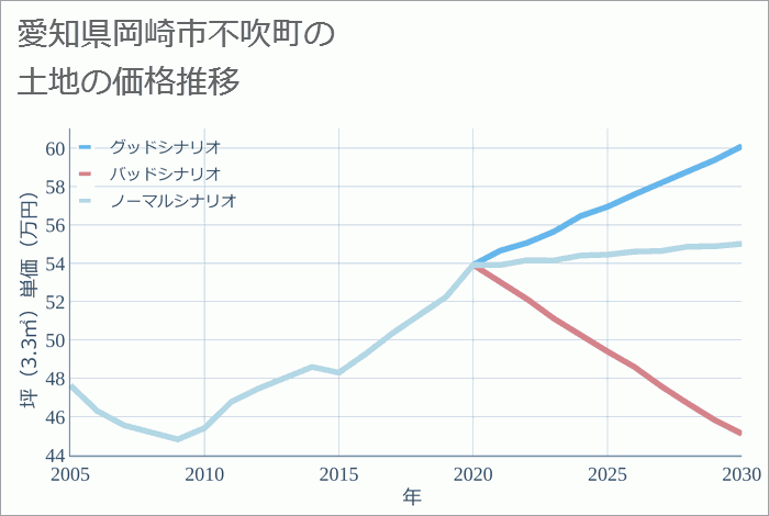 愛知県岡崎市不吹町の土地価格推移