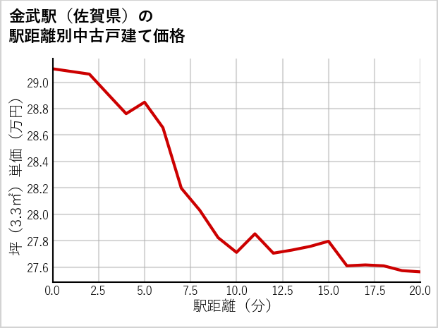 金武駅（佐賀県）の徒歩距離別の中古戸建て坪単価