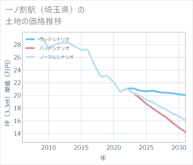 一ノ割駅(埼玉県)の土地価格推移
