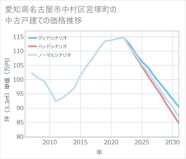 愛知県名古屋市中村区宮塚町の中古戸建て価格推移