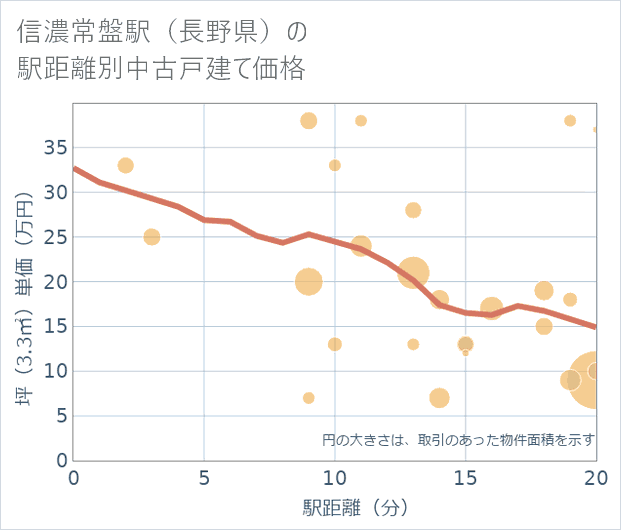 信濃常盤駅(長野県)の徒歩距離別の中古戸建て坪単価