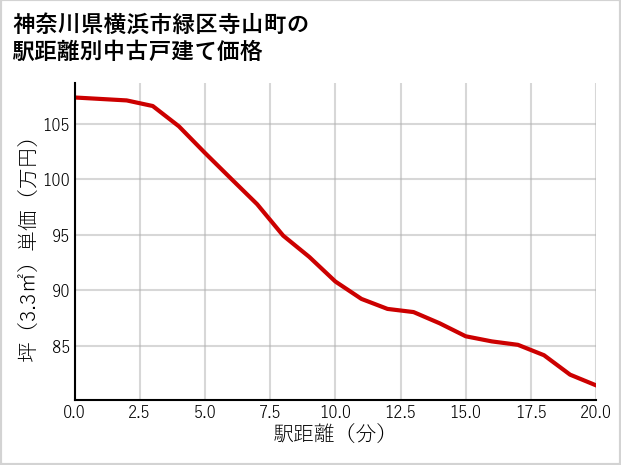 神奈川県横浜市緑区寺山町の徒歩距離別の中古戸建て坪単価