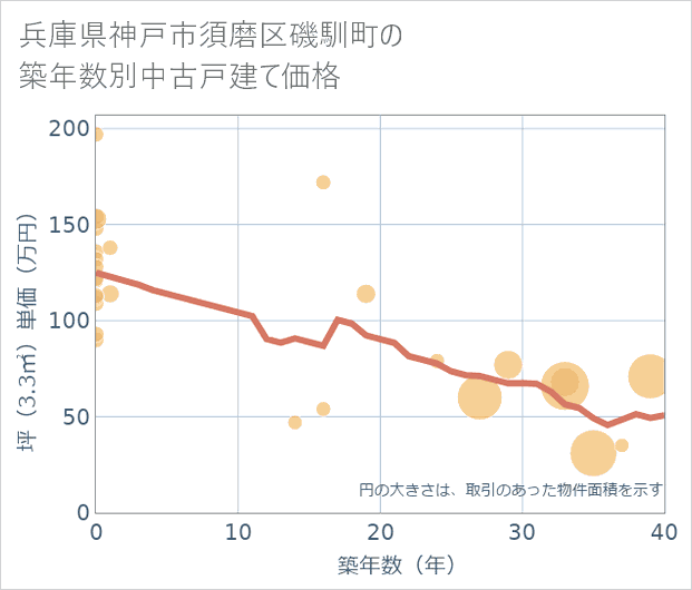 兵庫県神戸市須磨区磯馴町の築年数別の中古戸建て坪単価