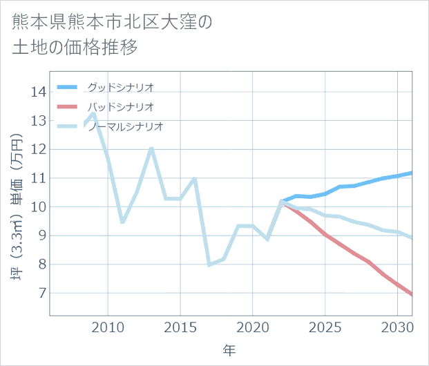 熊本県熊本市北区大窪の土地価格推移
