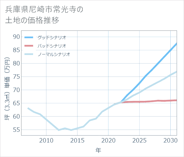 兵庫県尼崎市常光寺の土地価格推移