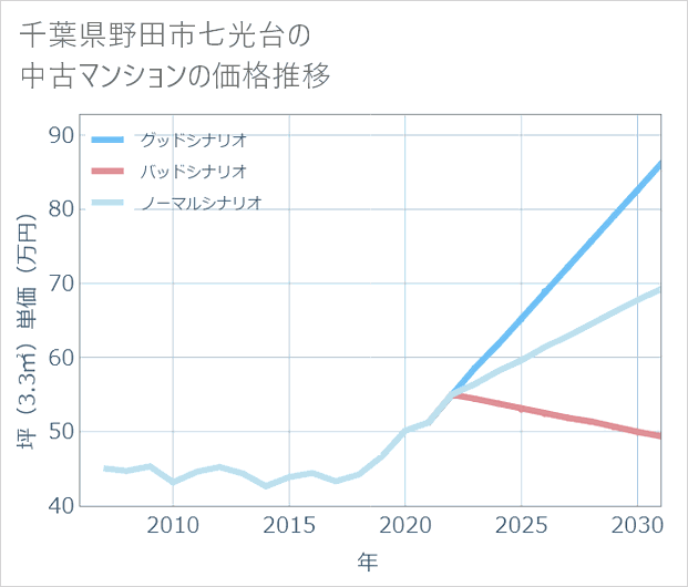千葉県野田市七光台の中古マンション価格推移