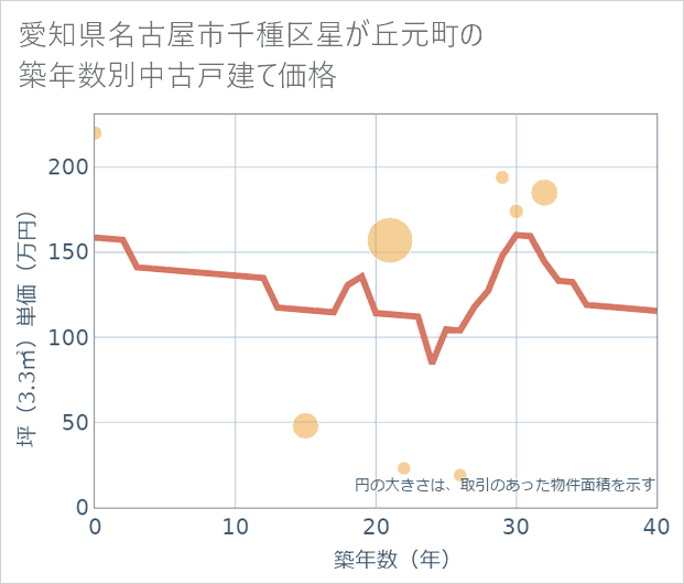 愛知県名古屋市千種区星が丘元町の築年数別の中古戸建て坪単価