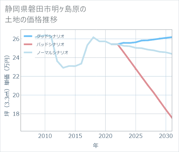 静岡県磐田市明ケ島原の土地価格推移