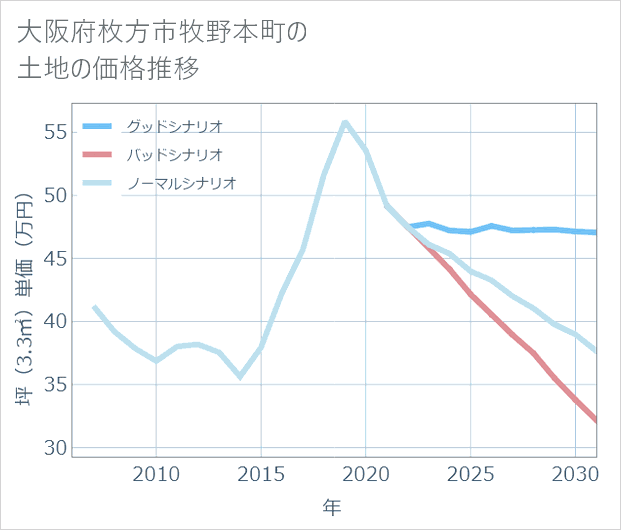 大阪府枚方市牧野本町の土地価格推移