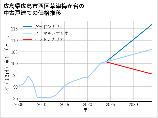 広島県広島市西区草津梅が台の中古戸建て価格推移