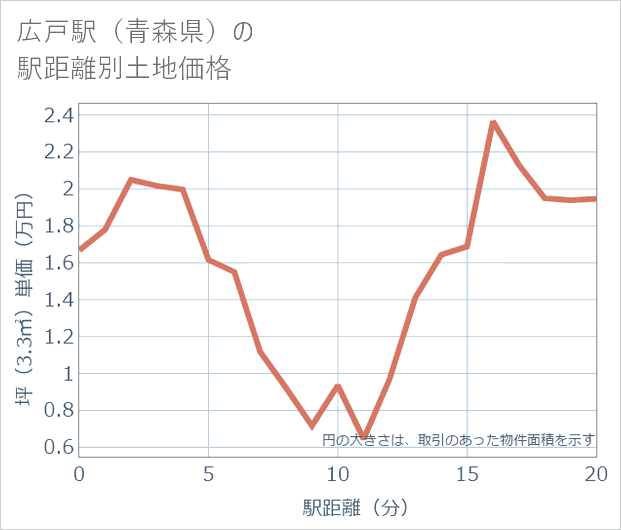 広戸駅(青森県)の徒歩距離別の土地坪単価