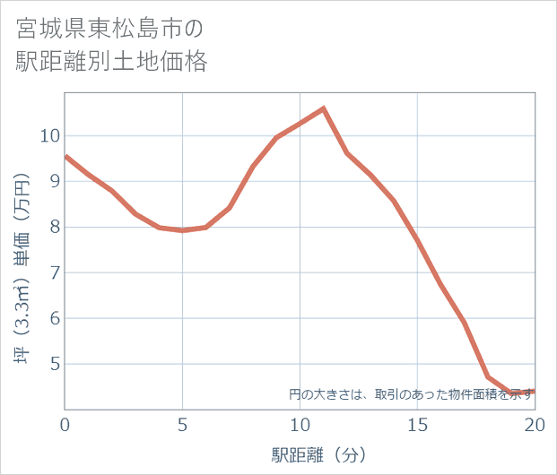 宮城県東松島市の徒歩距離別の土地坪単価