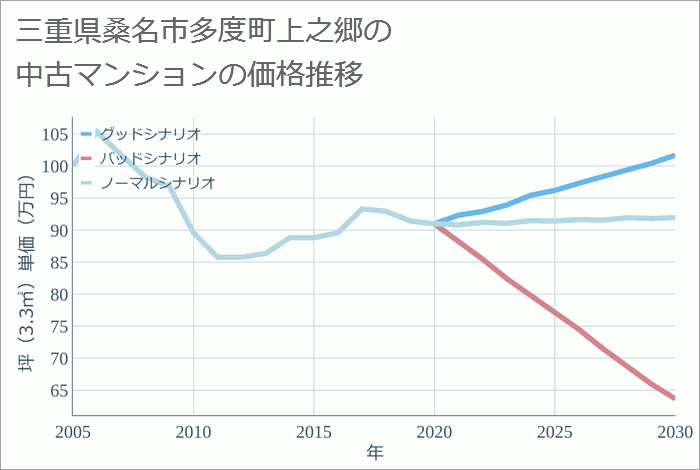 三重県桑名市多度町上之郷の中古マンション価格推移