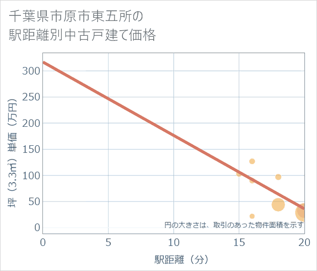 千葉県市原市東五所の徒歩距離別の中古戸建て坪単価