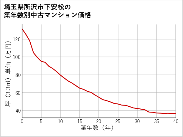 埼玉県所沢市下安松の築年数別の中古マンション坪単価