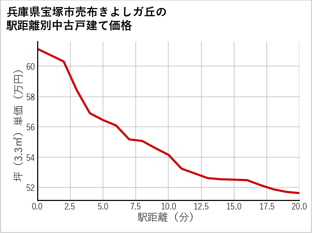 兵庫県宝塚市売布きよしガ丘の徒歩距離別の中古戸建て坪単価