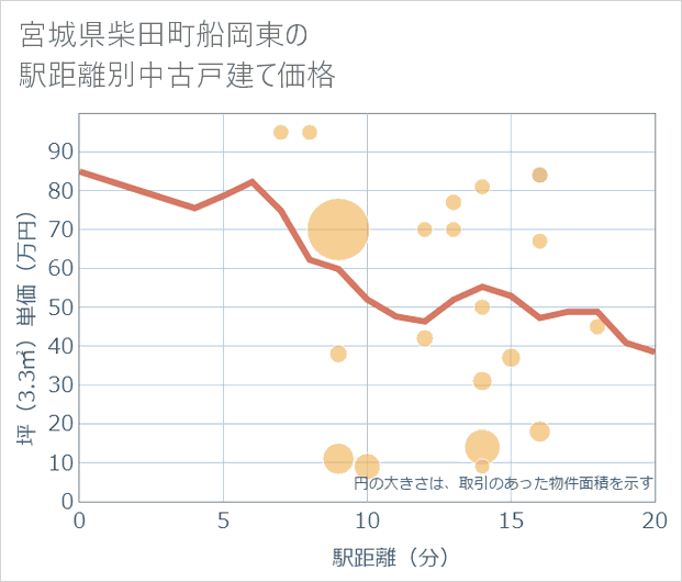 宮城県柴田町船岡東の徒歩距離別の中古戸建て坪単価