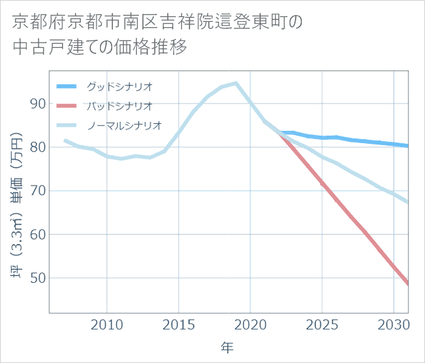 京都府京都市南区吉祥院這登東町の中古戸建て価格推移